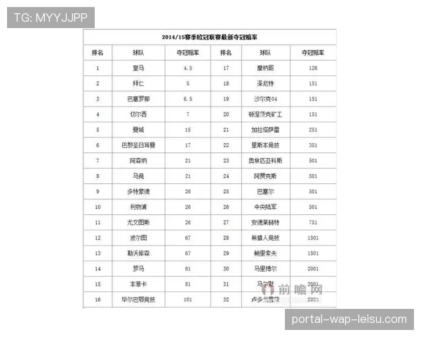 拜仁夺冠赔率2.75居首，阿森纳3.0紧随其后